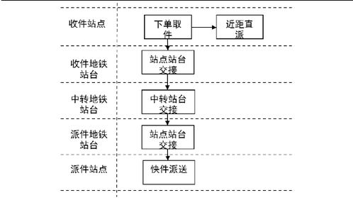 同城配送 未来物流公司业务新的增长点深度报告